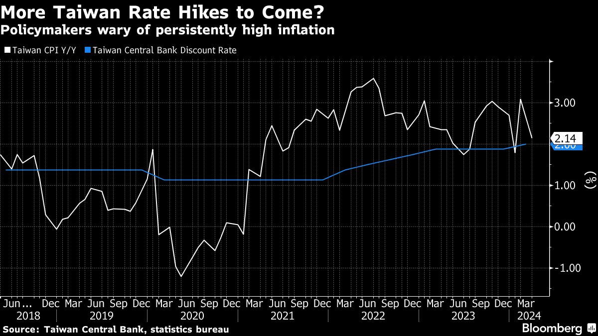 Taiwan May Hike Rates Again If Prices Don’t Fall, Minutes Show