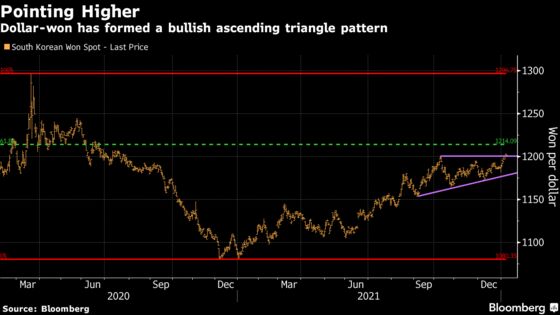 Fed Rate Hikes Make Outlook Even Worse for Slammed Korean Won