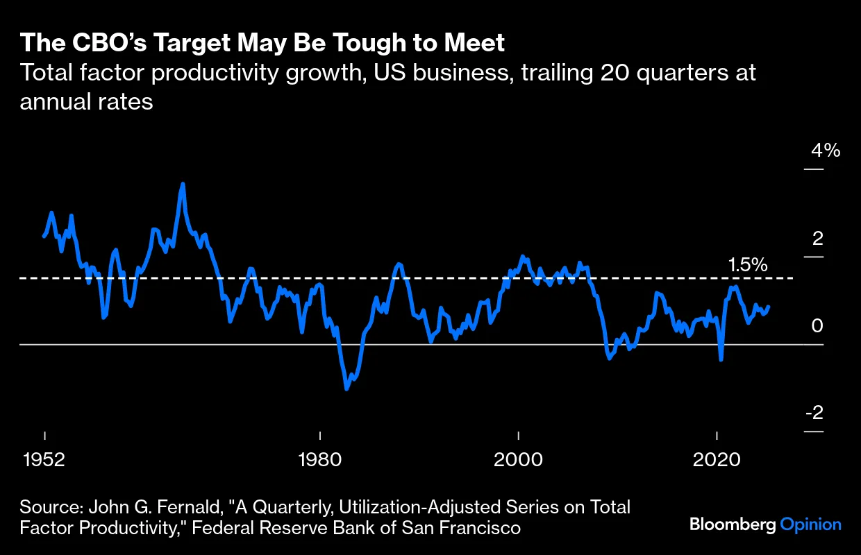One Way to Ease the US Debt Crisis? Productivity - Bloomberg