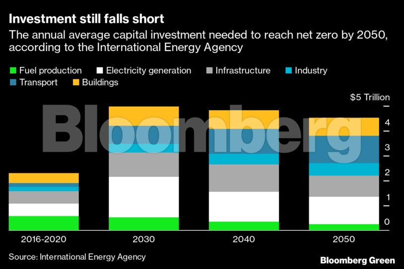 Investment still falls short | The annual average capital investment needed to reach net zero by 2050, according to the International Energy Agency