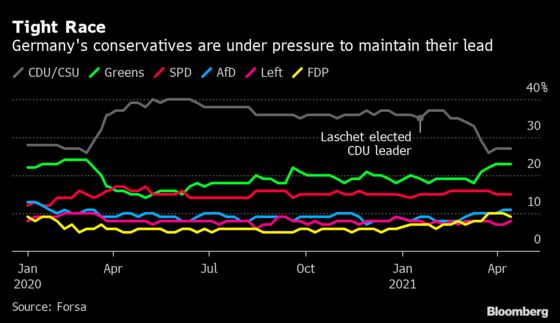 Merkel Successors Headed for Showdown in Caucus on Tuesday