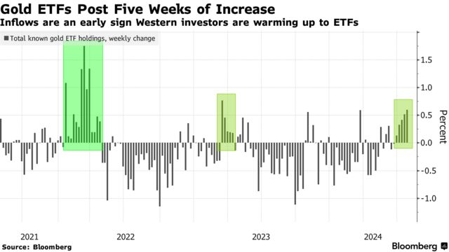 Gold ETFs Post Five Weeks of Increase | Inflows are an early sign Western investors are warming up to ETFs