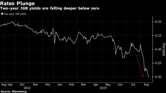 Japan’s First Minus-Yield Agency Bond Prices as Rates Plunge