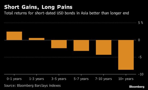 Short-Dated Bond Spree by China Builders Flashes ‘Systemic Risk’