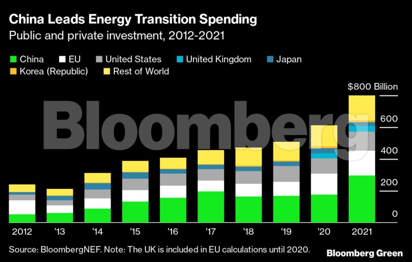China Leads Energy Transition Spending | Public and private investment, 2012-2021