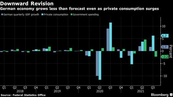 German Third-Quarter Growth Got Hamstrung by Investment Slump