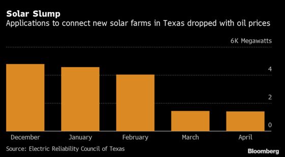 Hot U.S. Solar Market Fizzles, an Unlikely Oil-Bust Casualty