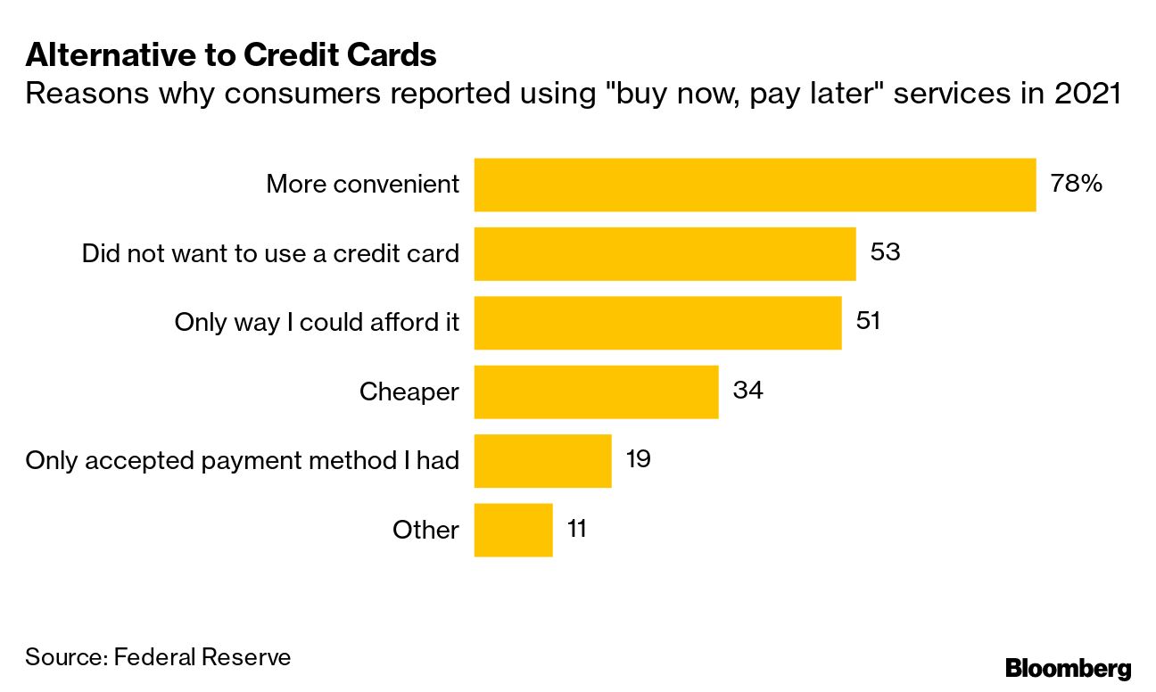 Buy Now, Pay Later Loans Drive Gen Z Into Debt, Hurting Credit Scores -  Bloomberg