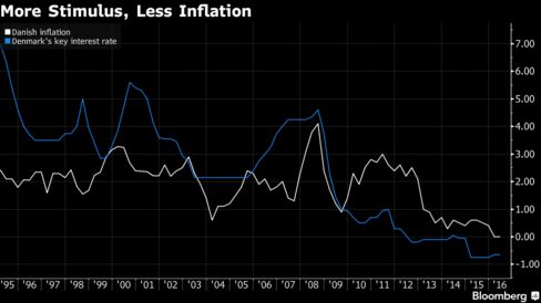 Denmark’s benchmark deposit rate is minus 0.65%