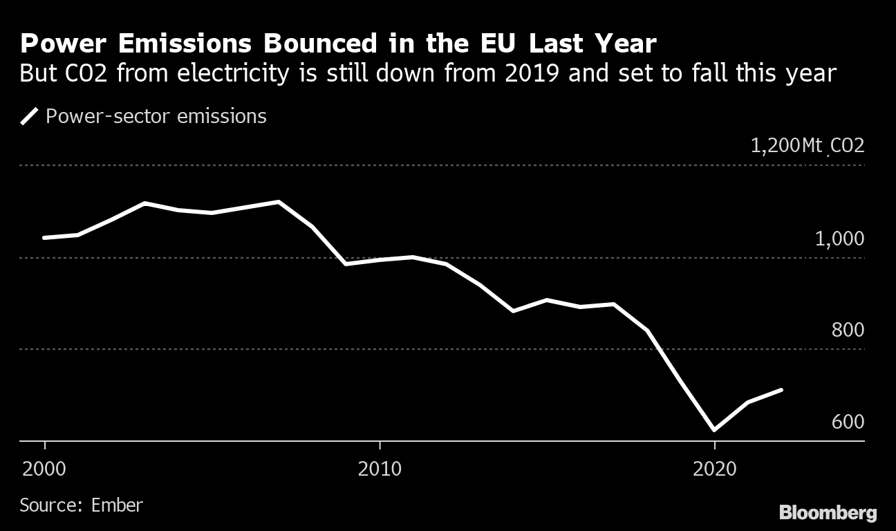 Europe's Fossil Fuel Use Is Set to Plummet in 2023, Report Says