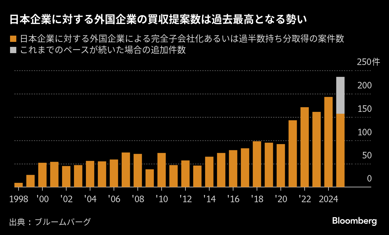 ブルームバーグのニュース記事「日本企業は外資買収に「裸同然」、円安で草刈場-今年も最多更新勢い」の画像