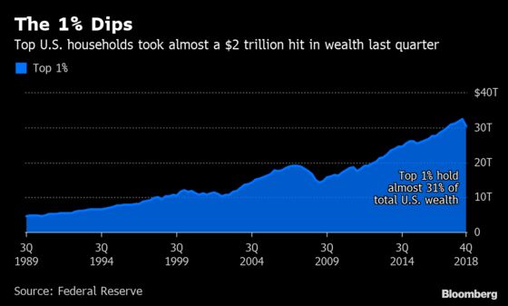 Top 1% of U.S. Households Took a $2 Trillion Hit Last Quarter