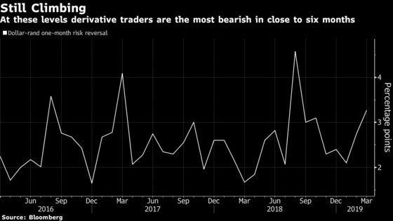 Rand Bears in Ascendance as Risks Rise From Moody's to Poll