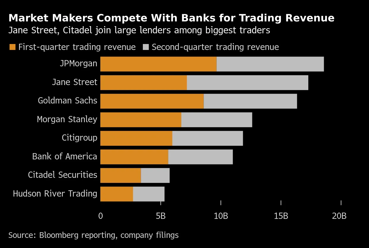 Jane Street, Citadel Set to Take 30% of Global Trading Revenue: BCG -  Bloomberg