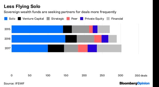 Sovereign Wealth Fund Warning Light Is Flashing