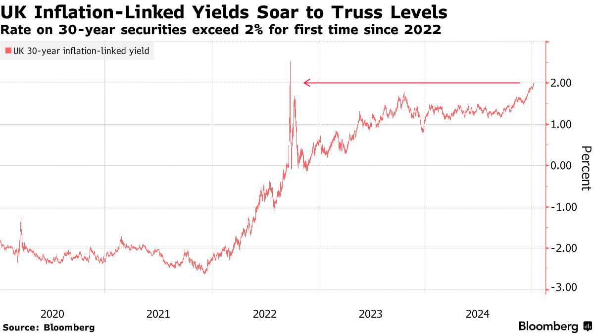 英国債の急落続く、10年債利回りは2008年８月以来の4.81％ - Bloomberg