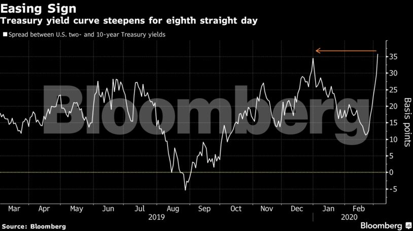 Treasury yield curve steepens for eighth straight day