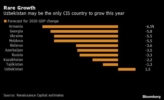 Uzbekistan Returns to Global Debt Markets