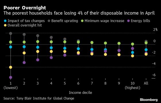 The U.K. Is Two Months Away From a Brutal Cost-of-Living Crisis