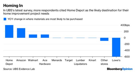 No Housing Alarm Bells (Yet) for Home Depot