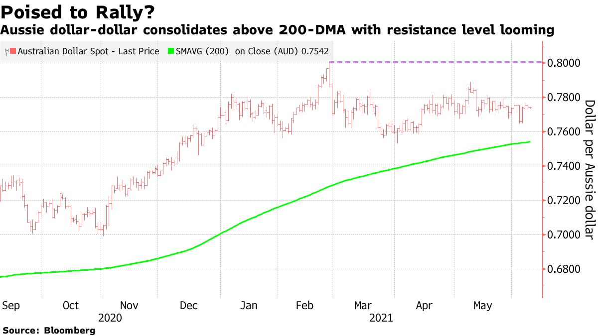 ヘッジファンドは豪ドルに強気、豪中銀総裁講演が追い風となる公算 - Bloomberg