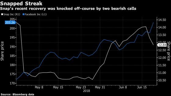 Snap Is Tech's Black Sheep Again as Analysts Slash Expectations