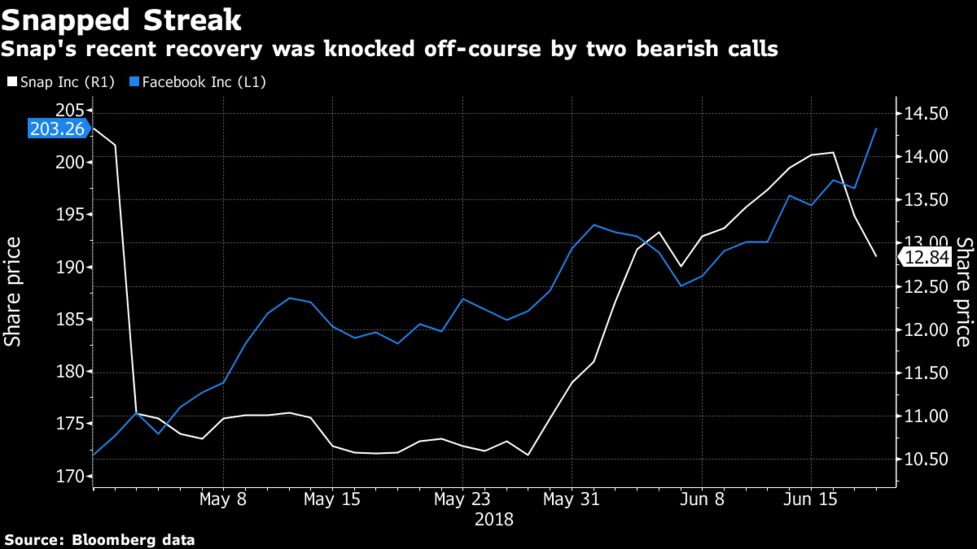 Snap Is Techs Black Sheep Again As Analysts Slash Expectations