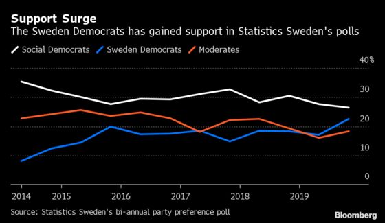 Support for Nationalist Sweden Democrats Jumps to Record in Poll