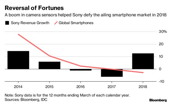 Sony Boosts 3D Camera Output After Interest From Phone Makers