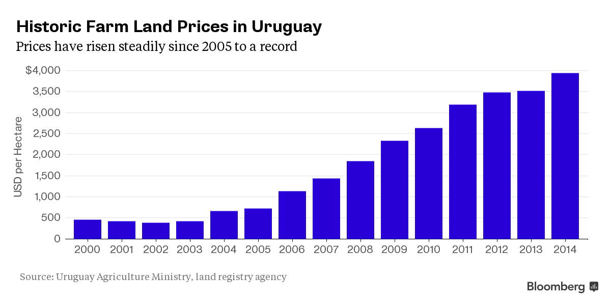 Historic pricing since 2000