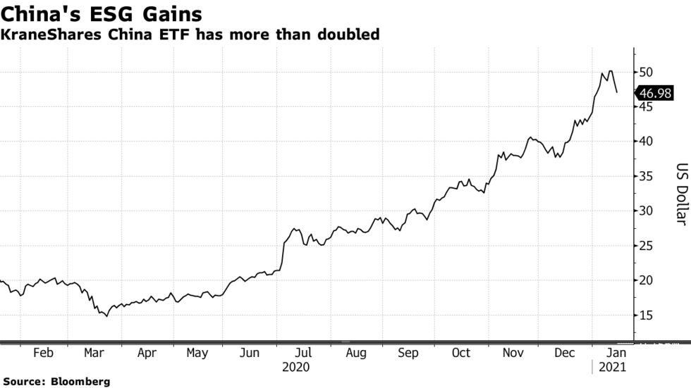 KraneShares China ETF has more than doubled