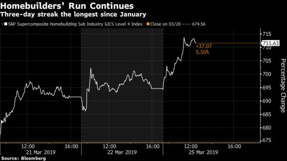 Homebuilders On Pace for 6-Month Closing High