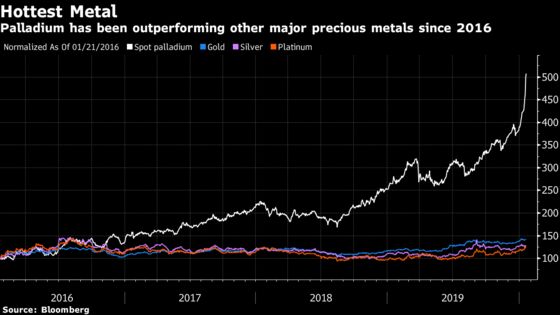 Palladium Steadies With UBS Flagging ‘Sweet Spot’ for Hot Metal