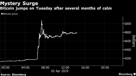 Bitcoin Surges as Cryptocurrency Market Suddenly Springs to Life