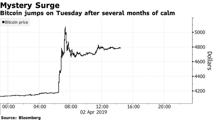 Bitcoin jumps on Tuesday after several months of calm