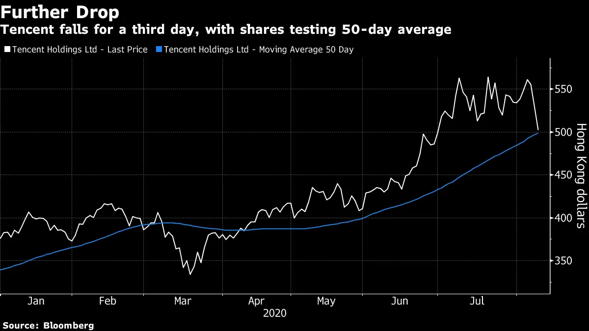 Tencent falls for a third day, with shares testing 50-day average