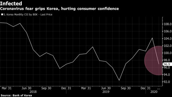 Korea’s Consumer Confidence Plummets on Coronavirus Fears