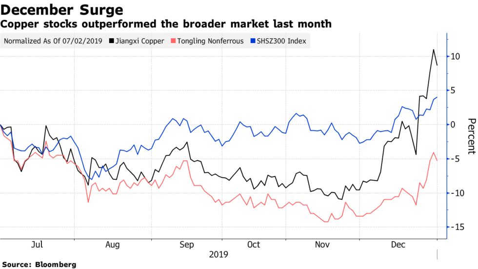 Copper stocks outperformed the broader market last month