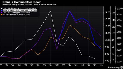 Metals to energy have tracked China's rapid expansion