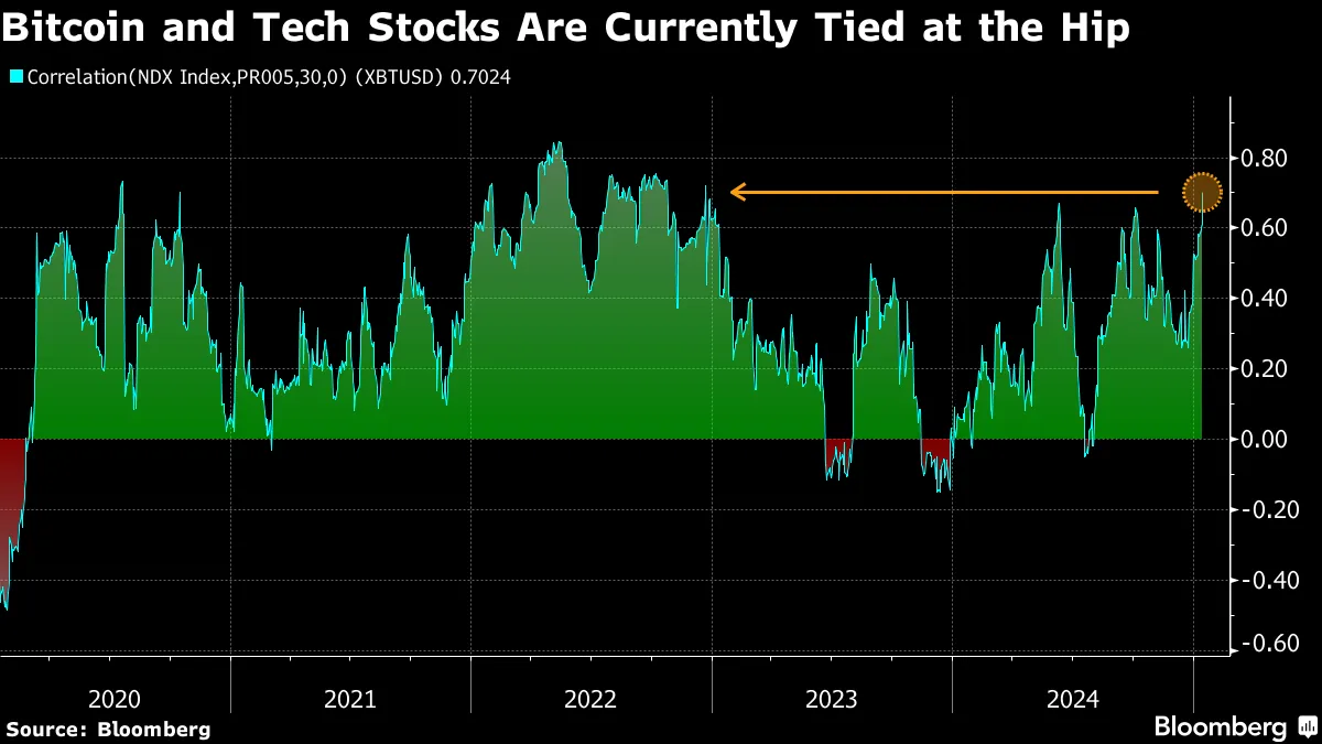 ビットコインが10万ドルを一時回復、米ＣＰＩ発表後にリスク資産買い - Bloomberg