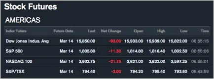Futures markets earlier today pointed to declines in financial markets for reasons that were all about telling a story. Source: Bloomberg.