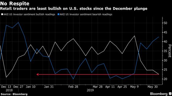 Fear Is Spreading Among U.S. Stock Traders 