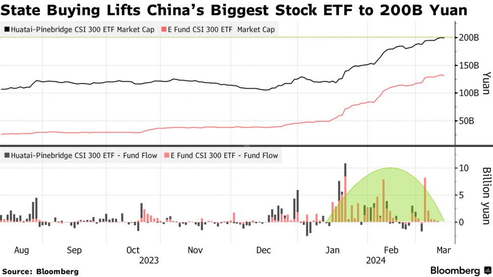 中国最大のＥＴＦ、時価総額４兆円強に達する－「国家隊」の購入寄与