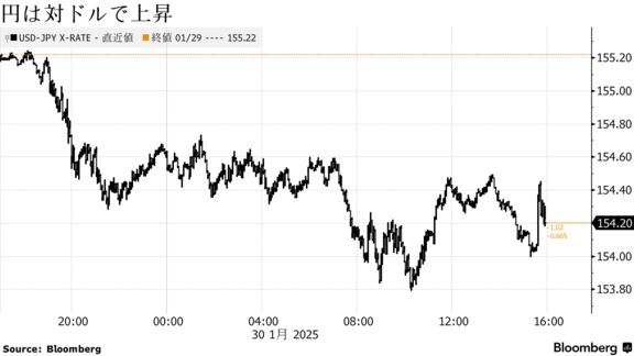 円は対ドルで上昇