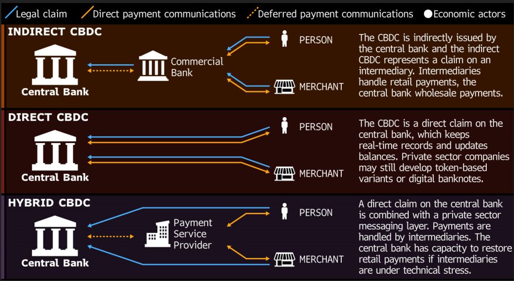 Here&#39;s How a Central Bank Digital Currency Could Work: Chart - Bloomberg