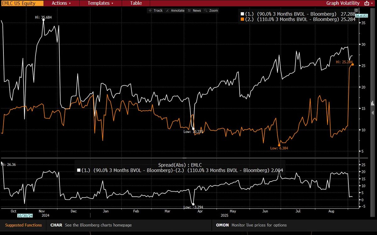 Rising Call-Option Demand Signals EM Local-Currency Bond Gains