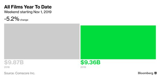 ‘Terminator’ Is Back and Leading the Box Office, but Trailing Forecasts