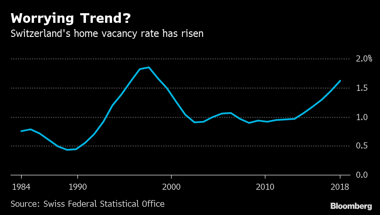 Swiss Real Estate Stays in the Spotlight for the Wrong Reasons Bloomberg