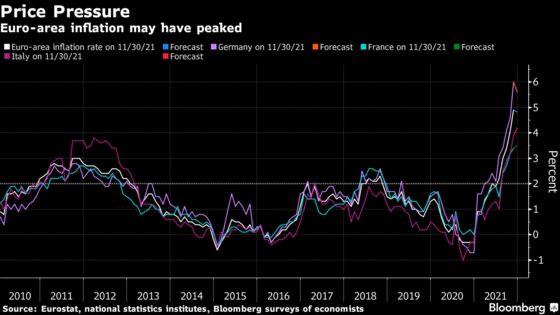 Euro-Area Inflation to Indicate Increases May Have Peaked