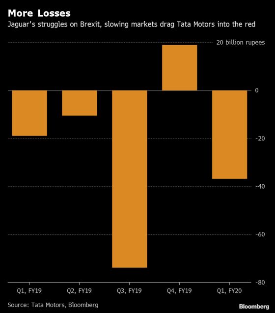Jaguar Owner’s Losses Mount on Weak Markets, Brexit Battle